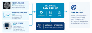 Diagram of a medtech AI pipeline combining medical images, measurements, and device events through time alignment, validation, deployment, and MLOps monitoring